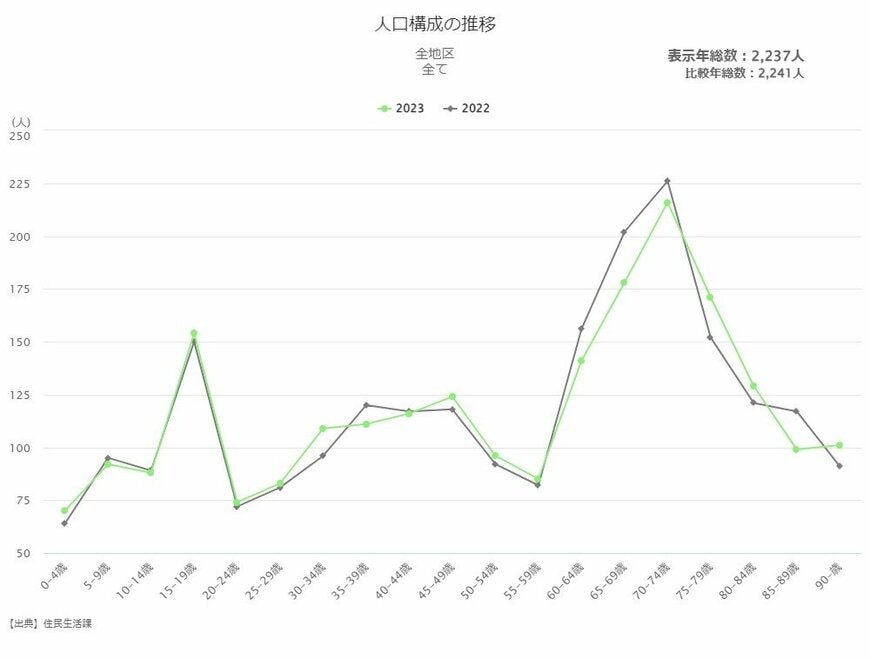 海士町人口構成比