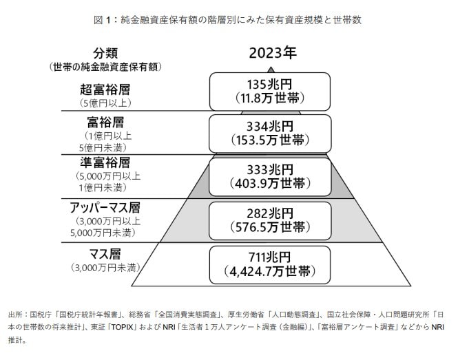日本の富裕層ピラミッド「純金融資産保有額の階層別世帯数と資産規模」