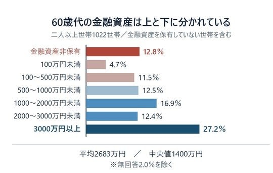 60歳代二人以上世帯の金融資産保有額の分布