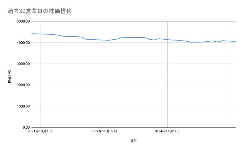 ニチレイの株価推移(過去30営業日)