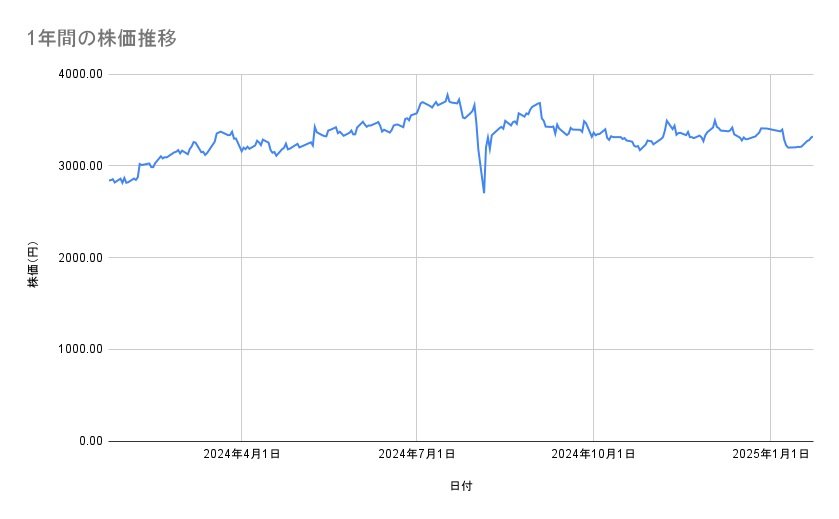 オリックスの株価推移(1年間)
