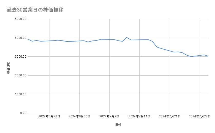 ソシオネクストの株価推移（過去30営業日）