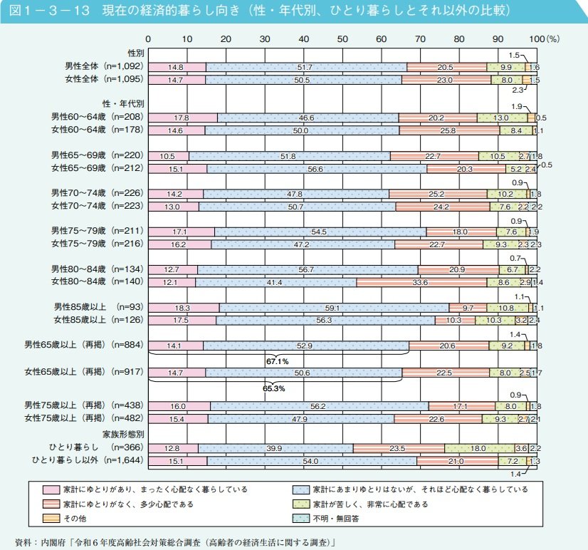 現在の経済的暮らし向き