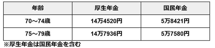 70歳代の年金平均受給額《厚生年金・国民年金》