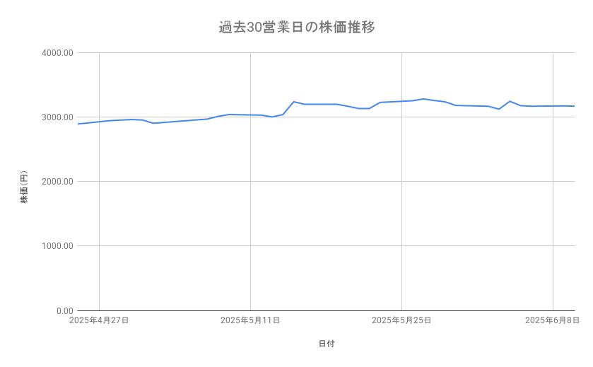 すかいらーくホールディングスの株価推移(過去30営業日)