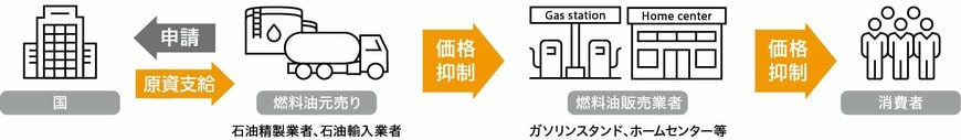 燃料油価格抑制の仕組み