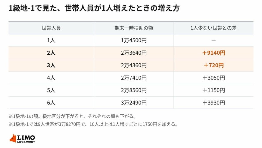 「1級地-1の期末一時扶助を世帯人員の順に並べ、1人少ない世帯との差を示したもの<br type="_moz">