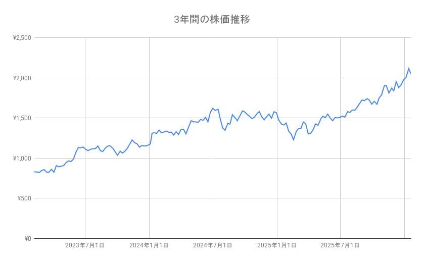 伊藤忠商事（8001）の3年間の株価チャート
