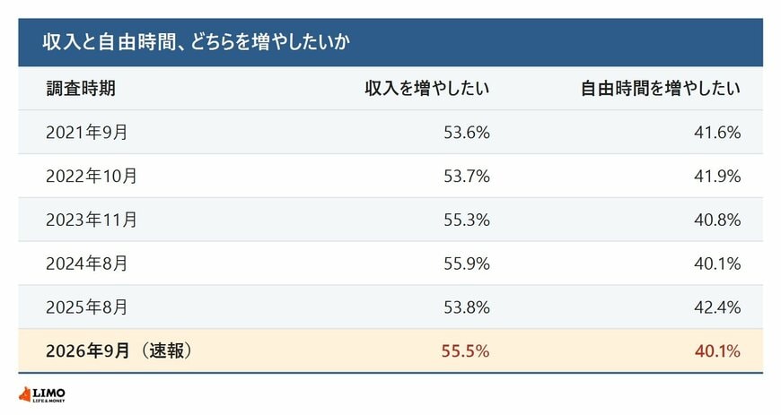 収入と自由時間のどちらを増やしたいかの推移