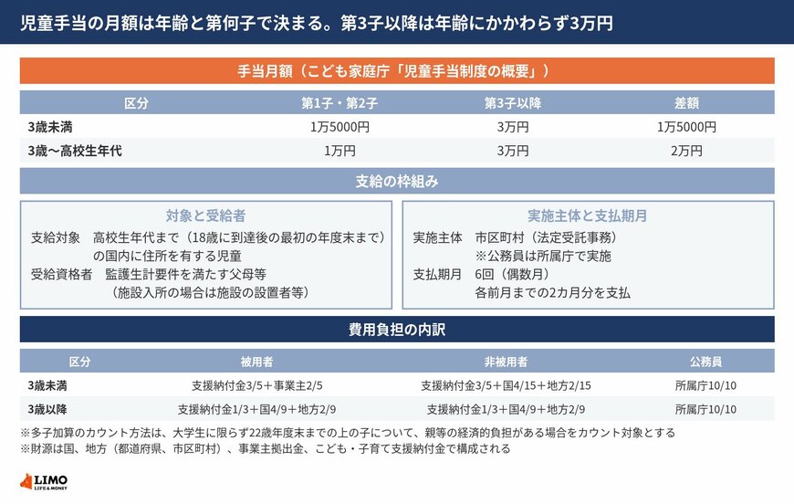 児童手当の3歳未満と3歳から高校生年代までの月額、第1子・第2子と第3子以降の別、支給対象の範囲と支払期月、実施主体を並べた図