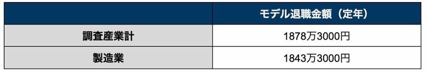大企業(資本金5億円以上かつ労働者1000人以上の企業)のモデル退職金