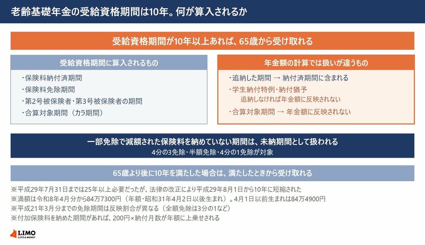 老齢基礎年金の受給資格期間10年について、算入される期間と年金額の計算での扱いの違いを示した図