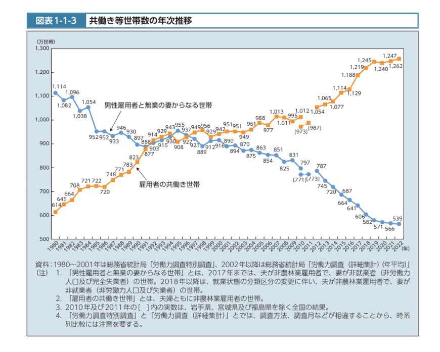 専業主婦と共働き世帯数の推移