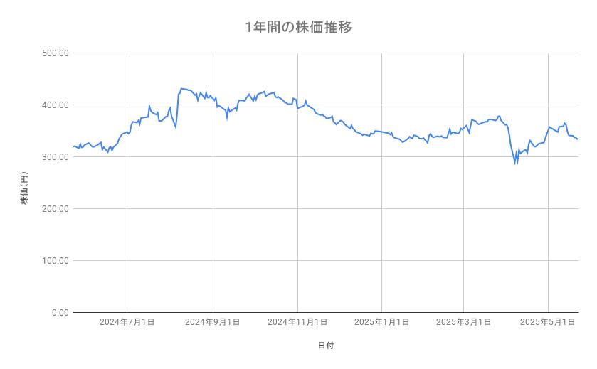 住友化学の株価推移(1年間)