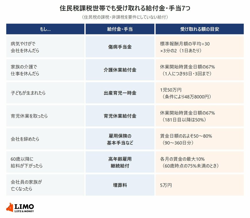 病気で休んだとき・介護で休んだとき・出産・育児休業・退職・60歳以降の賃金低下・家族の死亡の7つの場面ごとに、傷病手当金などの給付金・手当と受け取れる額の目安を並べた一覧