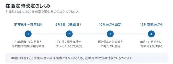 在職定時改定のしくみ