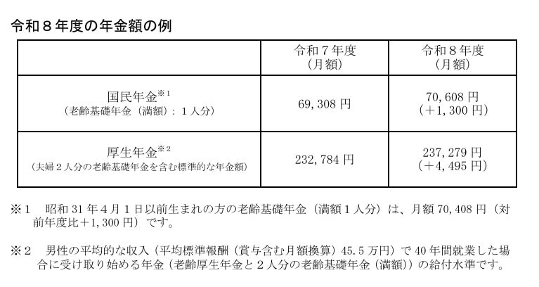 令和8年度の年金額の例