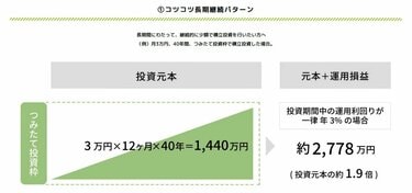新NISA「月10万円の積み立て×15年間」とほったらかしで15年「いくらに