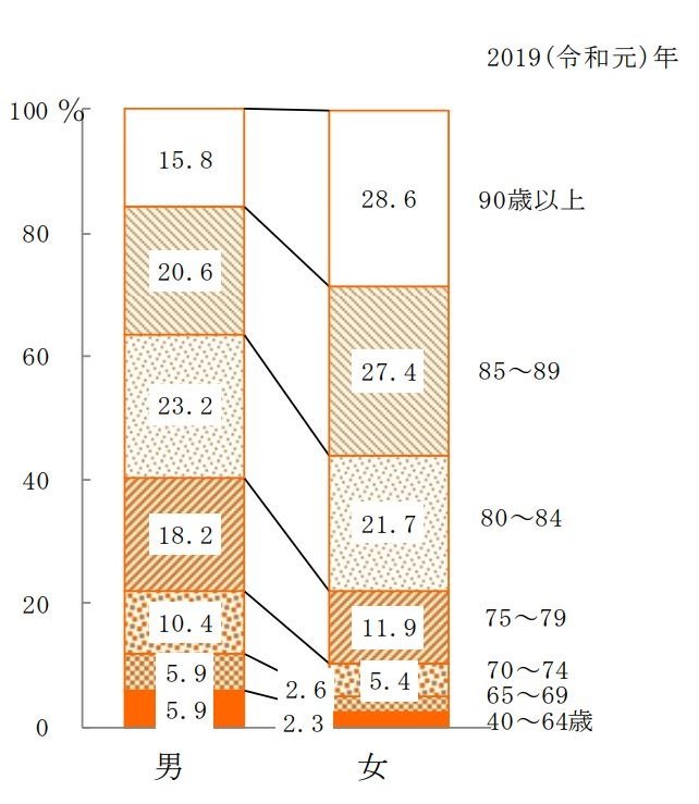 ＜図1＞性別にみた要介護者等の年齢階級別構成割合