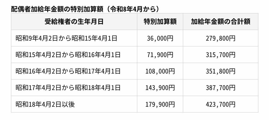 出所：日本年金機構「加給年金額と振替加算」