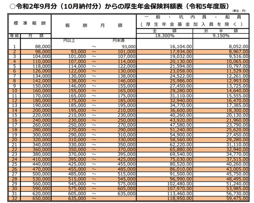 出所：日本年金機構「保険料額表（令和2年9月分～）（厚生年金保険と協会けんぽ管掌の健康保険）」