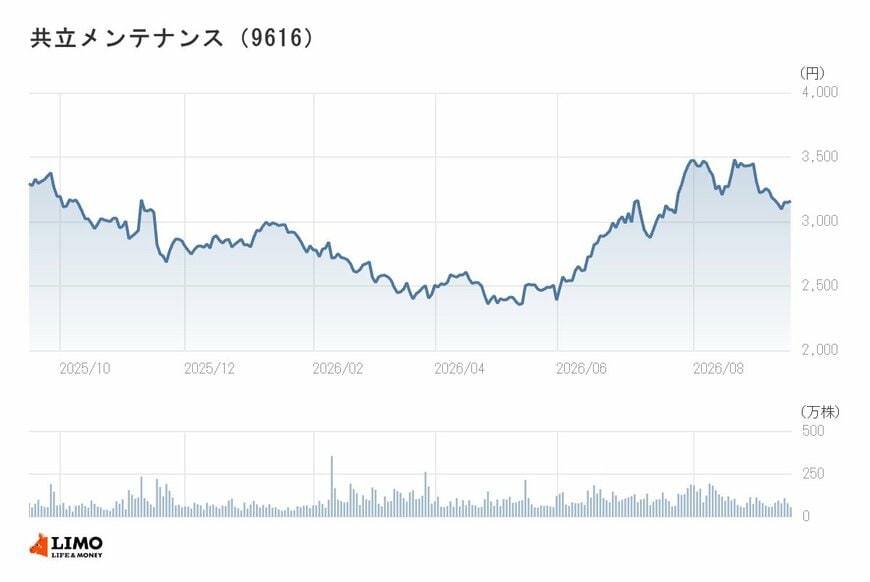 共立メンテナンスの年間チャート