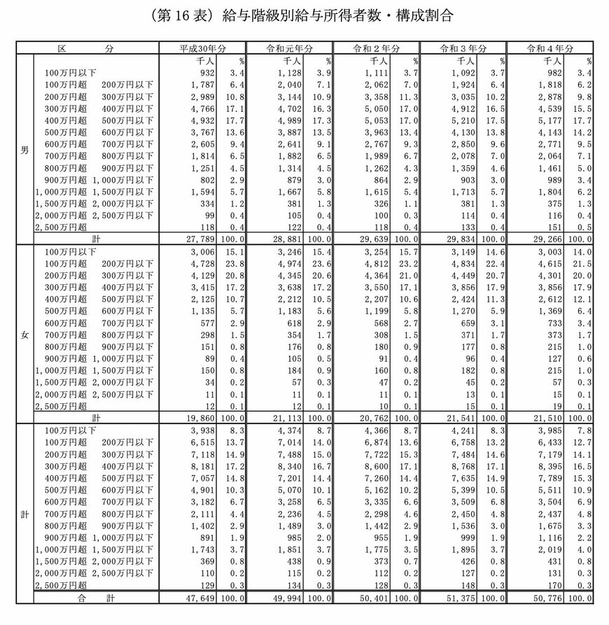 出所：国税庁「令和4年分 民間給与実態統計調査」