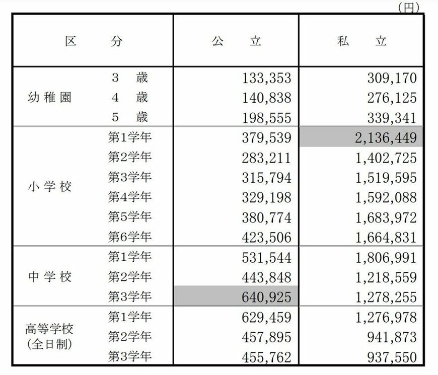 出所：文部科学省「令和3年度子供の学習費調査-調査結果の概要」