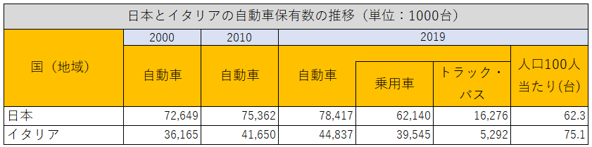 出所：総務省統計局『世界の統計2023』を参考に筆者作成