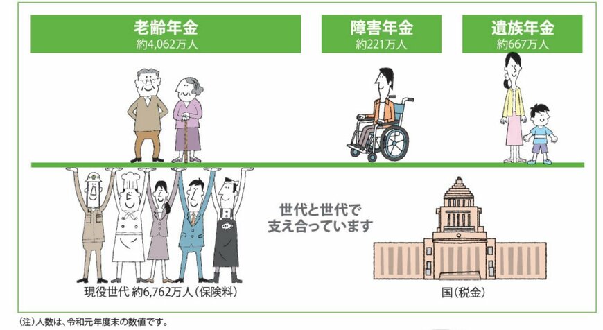 出典：厚生労働省・日本年金機構「知っておきたい年金のはなし」