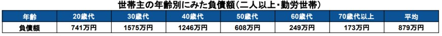出典：総務省統計局「家計調査報告（貯蓄・負債編）－2022年（令和4年）詳細結果－（二人以上の世帯）」をもとに筆者作成
