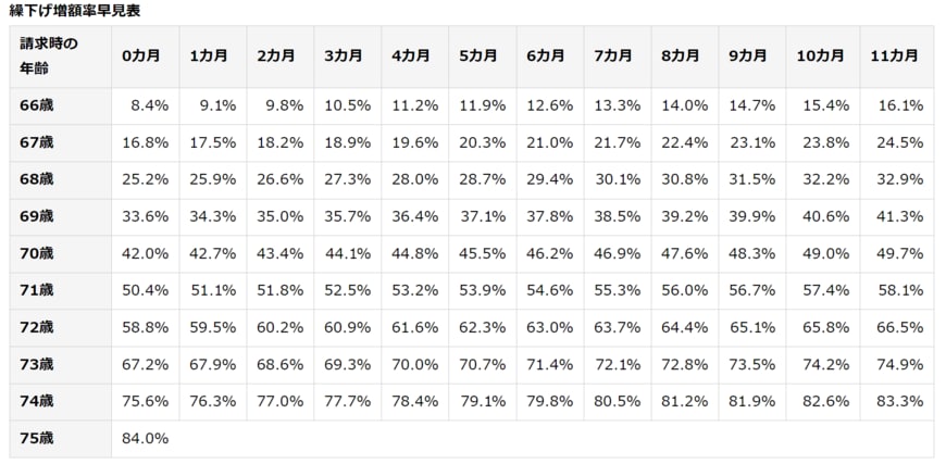 出所：日本年金機構「年金の繰下げ受給」