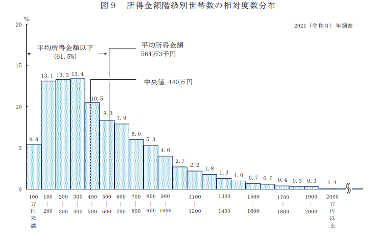 出所：厚生労働省「2021年国民生活基礎調査の概況」