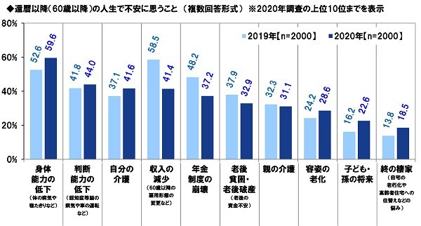 還暦以降の人生で不安に思うこと（出典：PGF生命調べ）