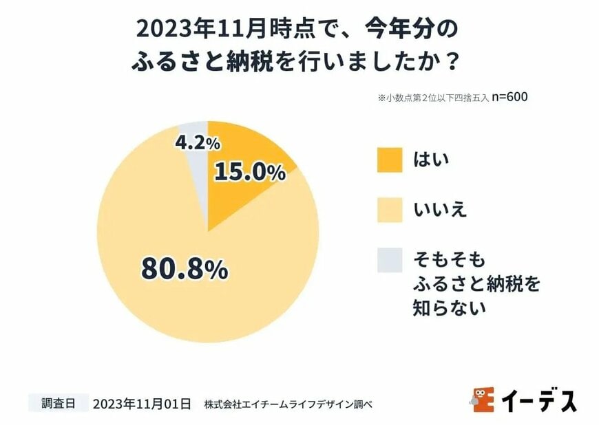 出所：株式会社エイチームライフデザイン「ふるさと納税のメリット・手続き・制度の趣旨に不満を持つ声が多数！暮らしの情報メディア「イーデス」が「2023年度ふるさと納税に関する意識調査」を実施」