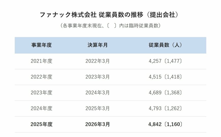 ファナック 従業員数の推移（提出会社、過去5年間）