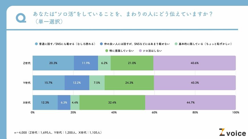 出所：僕と私と株式会社「ソロ活（ひとり時間の過ごし方）に関する意識調査」（PR TIMES）