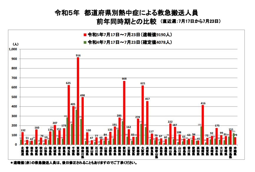 出所：総務省消防庁「熱中症情報」