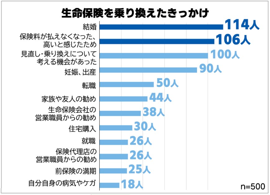 出所：保険マンモス株式会社「保険の乗り換え経験者、男女500人アンケート調査結果」