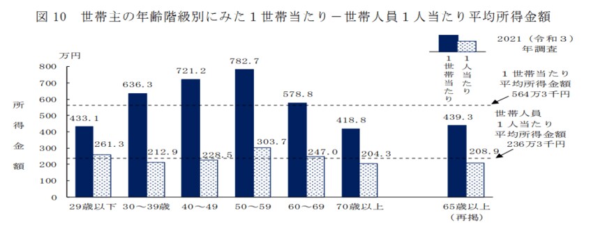 出所：厚生労働省「2021（令和3）年 国民生活基礎調査の概況 」