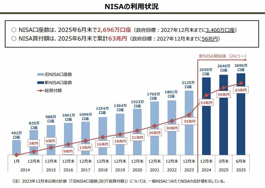 出所：金融庁「NISAの利用状況」
