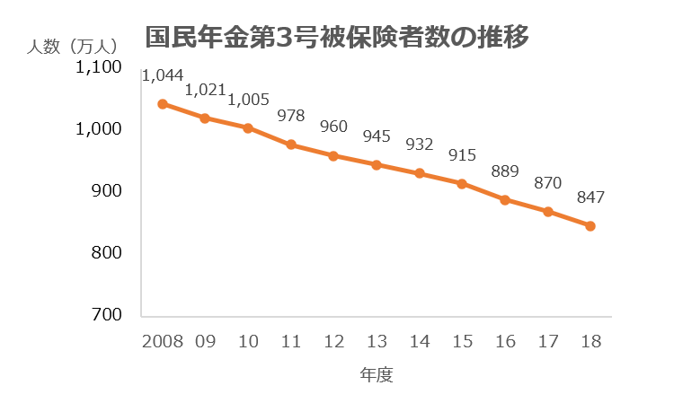 国民年金第3号被保険者の推移（厚生労働省の資料をもとに編集部作成）