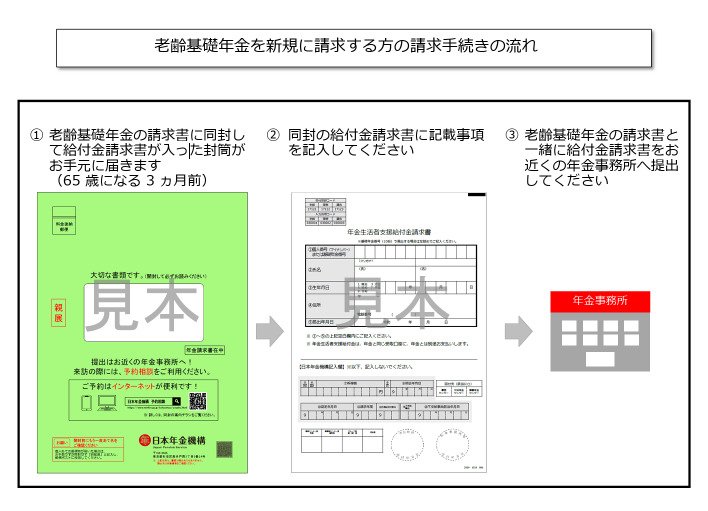 出所：日本年金機構「老齢基礎年金を新規に請求する方の請求手続きの流れ 」
