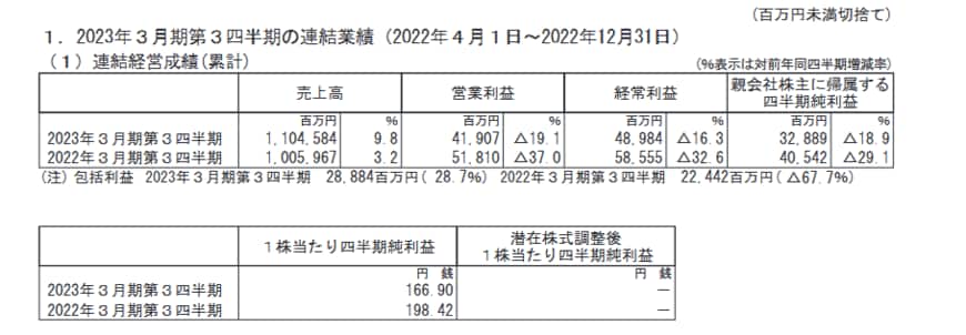 出所：大成建設株式会社「2023年３月期 第３四半期決算短信〔日本基準〕(連結)」