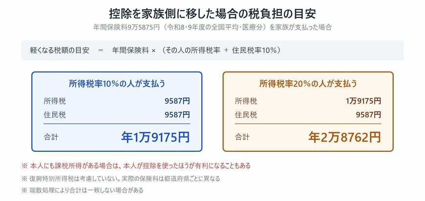 控除を家族側に移した場合の税負担の目安。年間保険料9万5875円を家族が支払った場合、所得税率10％の人なら所得税9587円と住民税9587円で合計年1万9175円、所得税率20％の人なら所得税1万9175円と住民税9587円で合計年2万8762円が軽くなる目安