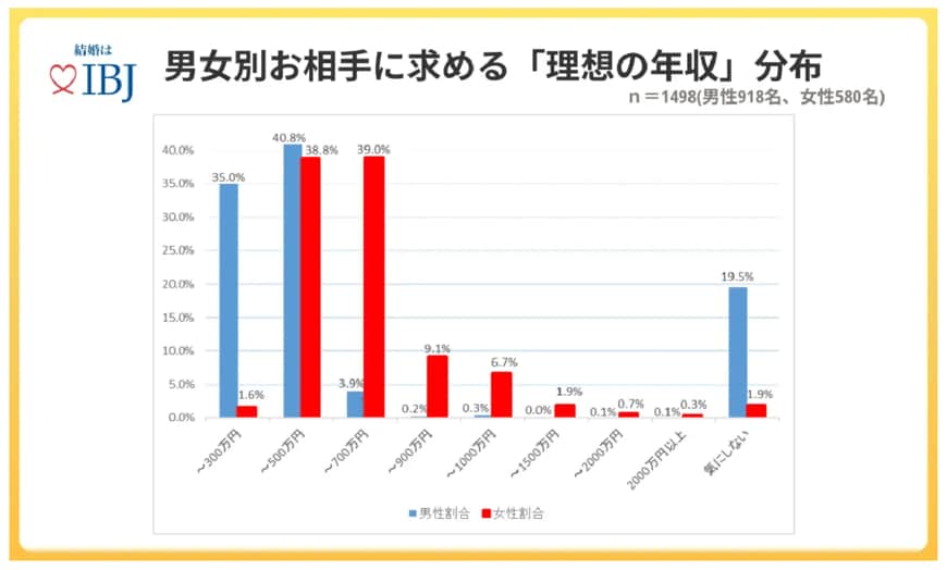 出所：婚活事業を複合展開する株式会社IBJ
