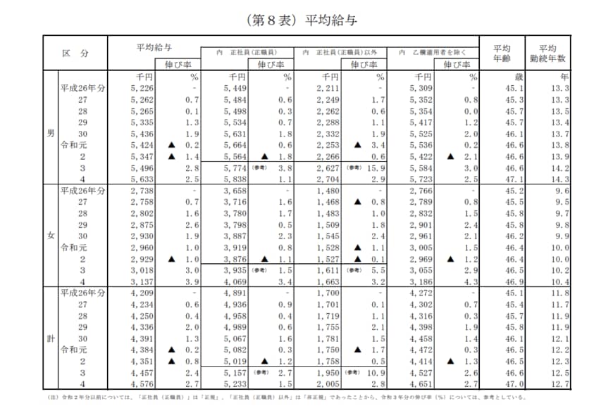 出所：国税庁「令和４年分 民間給与実態統計調査」