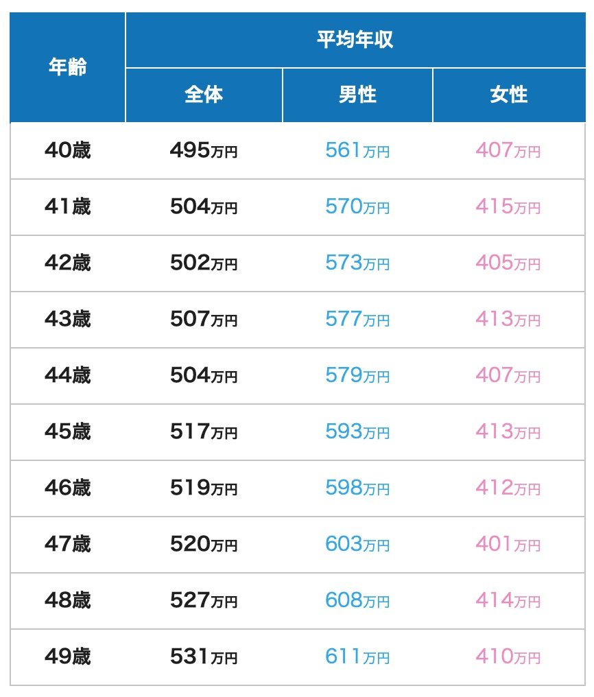 出所：doda「平均年収ランキング（年齢・年代別の年収情報）【最新版】」