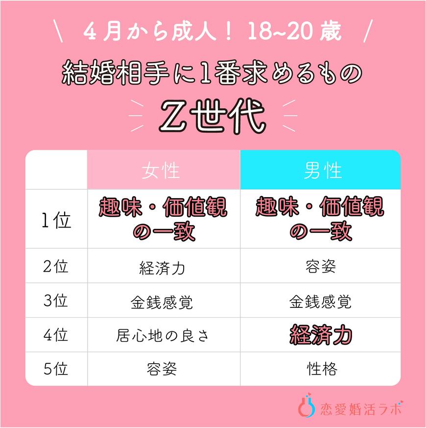 出典：株式会社Parasol「恋愛婚活ラボ調べ」（2022年2月9日公表）