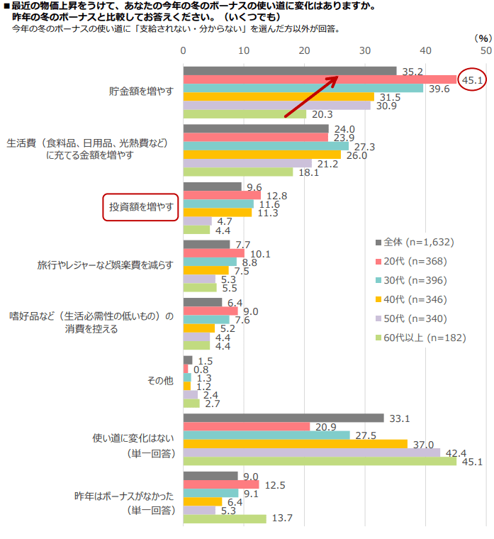 出所：「Pontaリサーチ」調べ